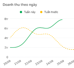 báo cáo doanh thu