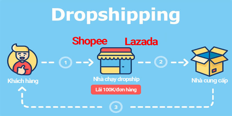 Hình: Tìm kiếm nguồn hàng Dropshipping ở Việt Nam qua các sàn TMĐT
Nguồn: Internet