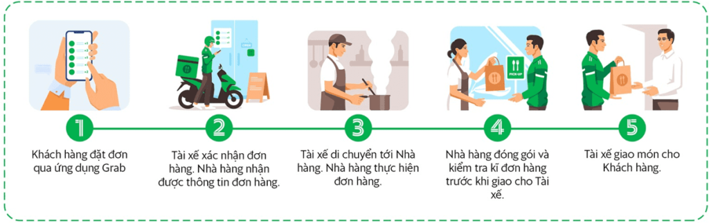 Hình: Quy trình hoạt động của dịch vụ giao đồ ăn GrabFood
Nguồn: Internet