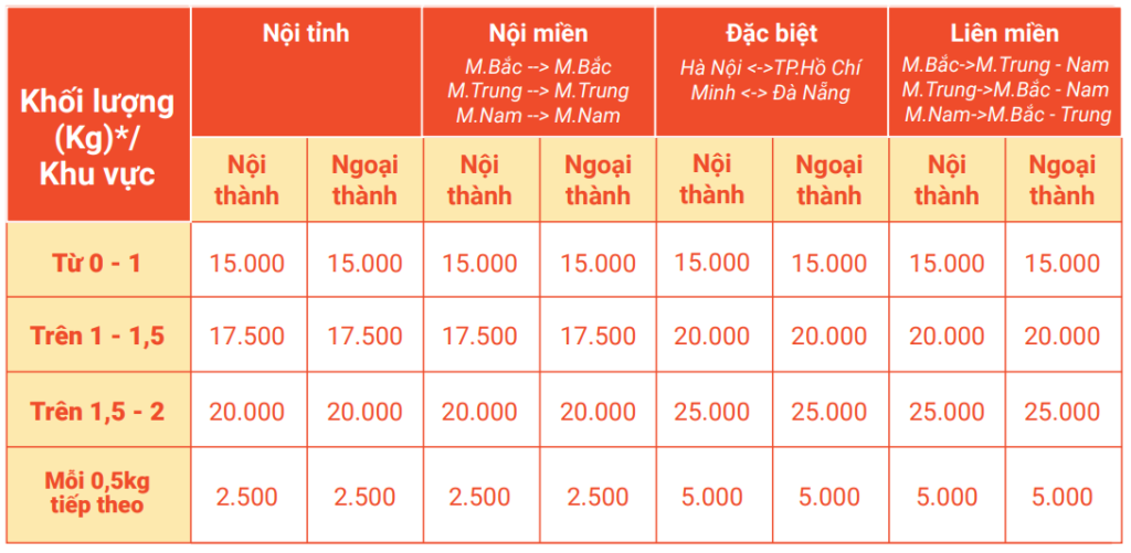Hình: Bảng giá cước dịch vụ bưu chính áp dụng cho gói, kiện
Nguồn: Internet