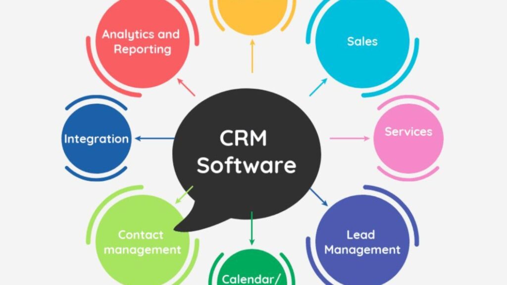 Hình: Quy trình hoạt động của phần mềm CRM Nguồn: Internet