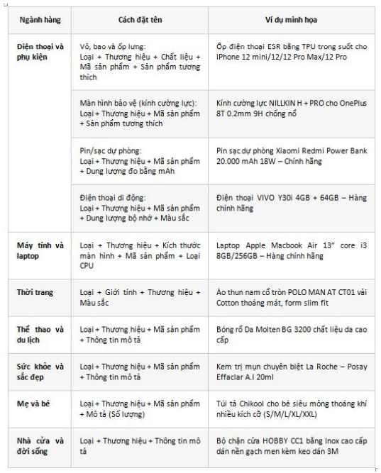Hình: Cấu trúc đặt tên cho từng ngành hàng
Nguồn: Internet