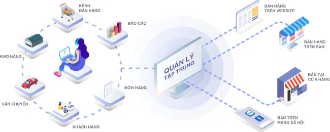 Quản lý bán hàng online tốt giúp bạn nắm bắt tình hình kinh doanh.