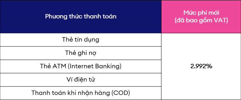 Hình: Phí cố định trên sàn TMĐT Lazada
Nguồn: Internet
