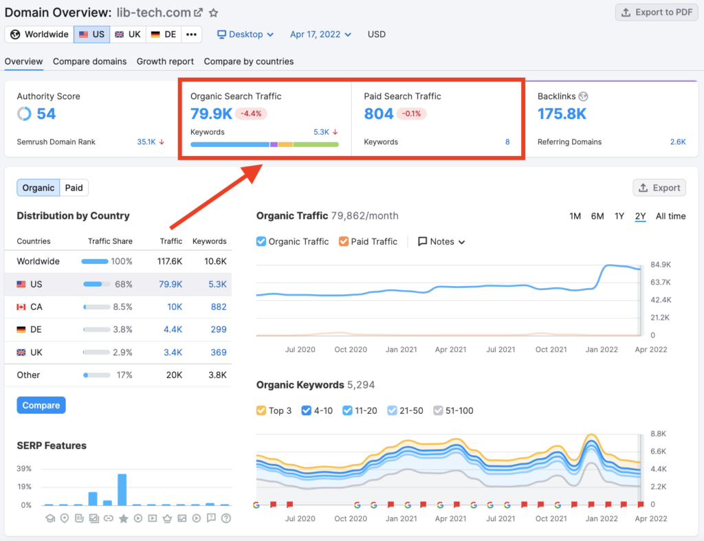 Hình: SEMRush
Nguồn: Internet