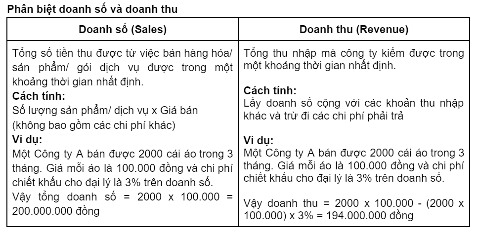 Hình: Phân biệt doanh số và doanh thu
Nguồn: Internet