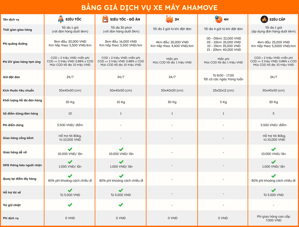 Hình: Bảng giá dịch vụ vận chuyển xe máy Ahamove
Nguồn: Internet