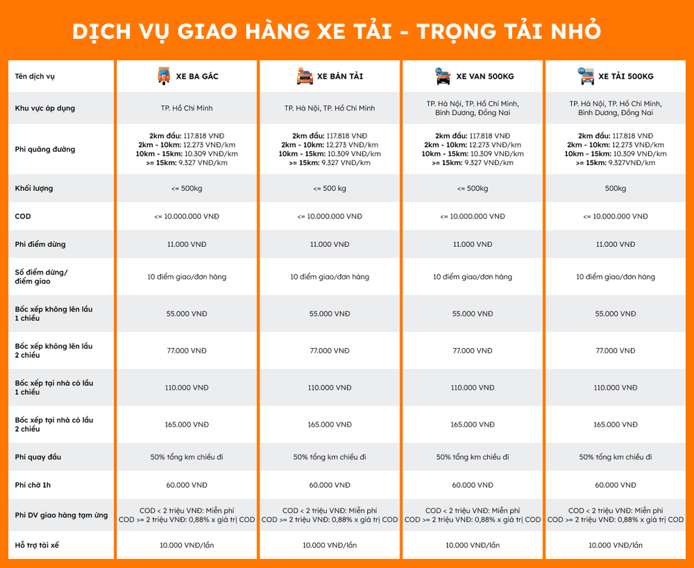 Hình: Bảng giá dịch vụ giao hàng xe tải - trọng tải nhỏ
Nguồn: Internet