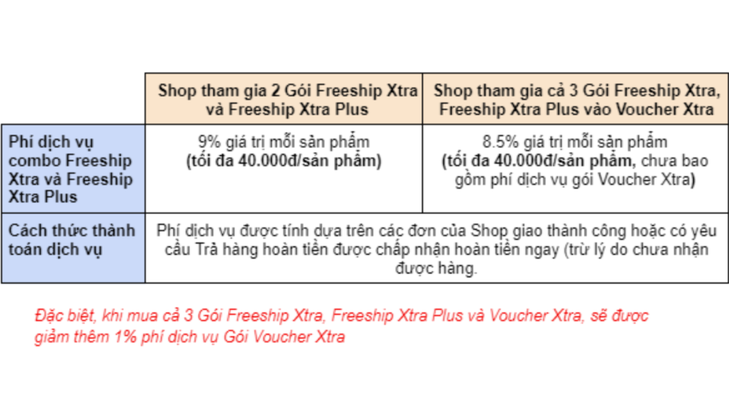 phí dịch vụ gói freeship xtra plus