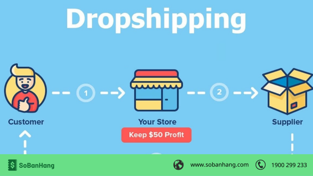 Hình: Hình thức Dropshipping
Nguồn: Internet