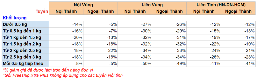 Bảng giảm giá dịch vụ vận chuyển Shopee cho người mua