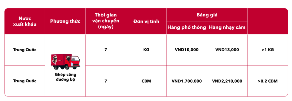 Hình: Giá thành nhập hàng từ Trung Quốc
Nguồn: Internet