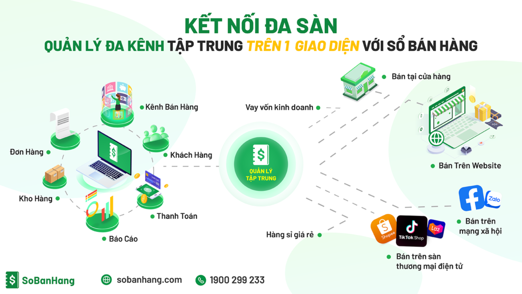 kết nối đa sàn, quản lý đa kênh trên một giao diện