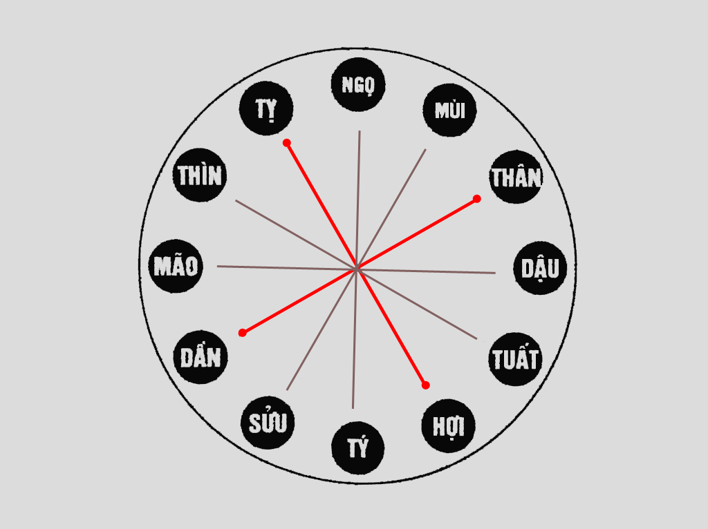 Hình: Chọn tuổi mở hàng cần tránh tứ hành xung
Nguồn: Internet