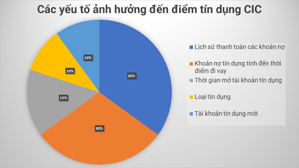Hình: Các yếu tố ảnh hưởng đến điểm tín dụng
Nguồn: Internet