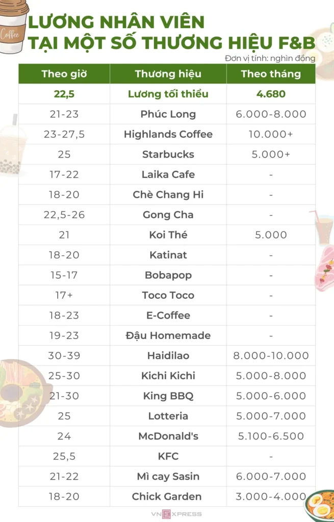 Hình: Tiền lương nhân viên tại một số thương hiệu F&B
Nguồn: VnExpress