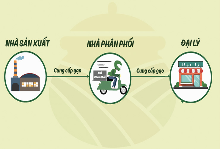 Hình: Đại lý cấp 1 là gì?
Nguồn: Internet