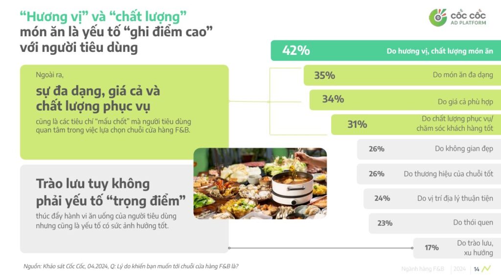 FnB Việt Nam 2024: Yếu tố nào giữ chân khách hàng cho chuỗi thương hiệu?