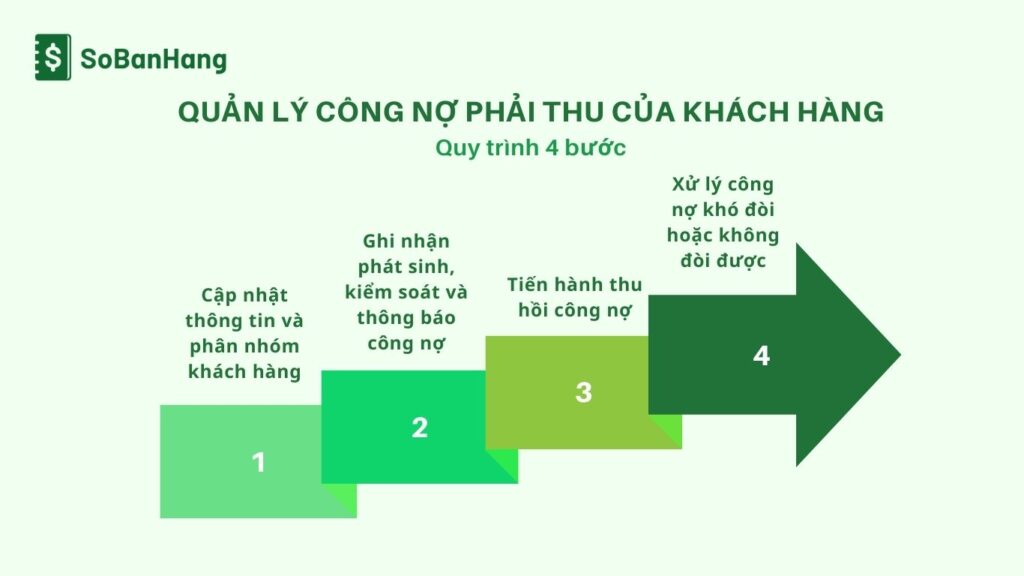 Quy trình quản lý công nợ phải thu hiệu quả cho doanh nghiệp